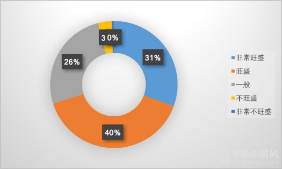2019夜間旅游市場(chǎng)數(shù)據(jù)報(bào)告(圖16)