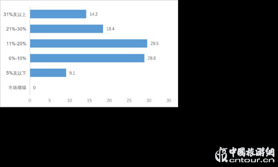 2019夜間旅游市場(chǎng)數(shù)據(jù)報(bào)告(圖21)