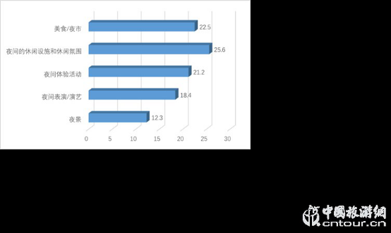 2019夜間旅游市場(chǎng)數(shù)據(jù)報(bào)告(圖22)