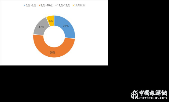 2019夜間旅游市場(chǎng)數(shù)據(jù)報(bào)告(圖14)