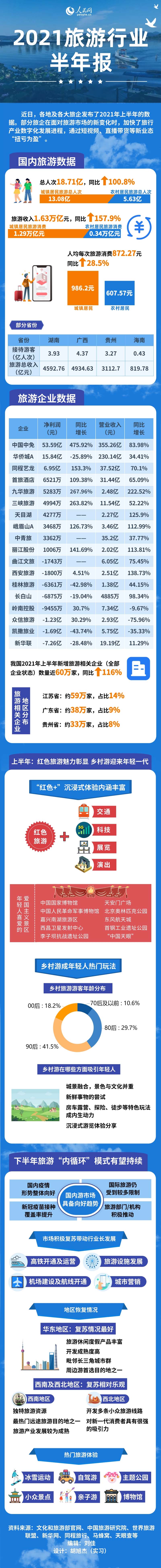 2021旅游行業(yè)半年報：產(chǎn)業(yè)加快數(shù)字化發(fā)展 新業(yè)態(tài)促生新玩法(圖1)