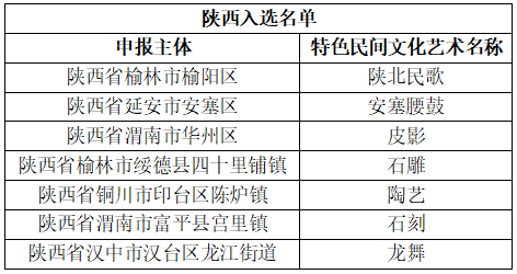 陜西7地入選2021-2023年度“中國民間文化藝術(shù)之鄉(xiāng)”(圖1)